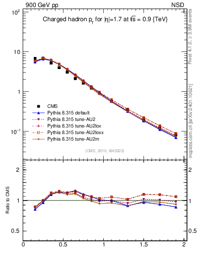 Plot of pt in 900 GeV pp collisions