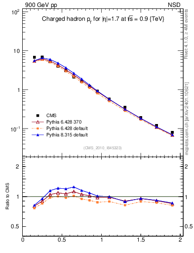 Plot of pt in 900 GeV pp collisions