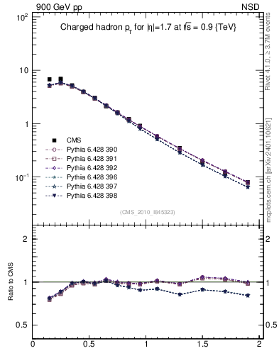 Plot of pt in 900 GeV pp collisions