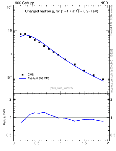 Plot of pt in 900 GeV pp collisions