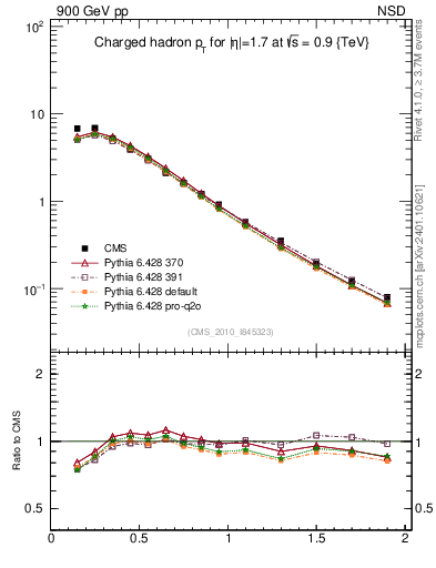 Plot of pt in 900 GeV pp collisions