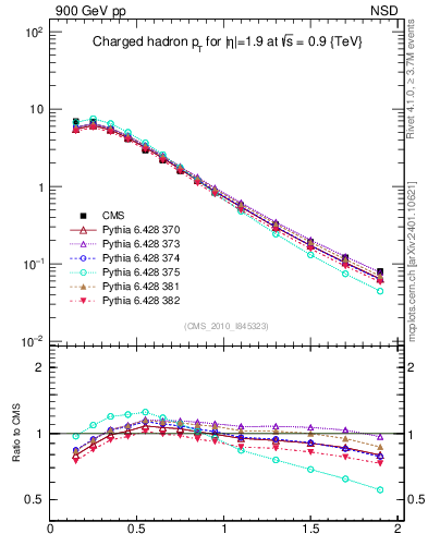 Plot of pt in 900 GeV pp collisions