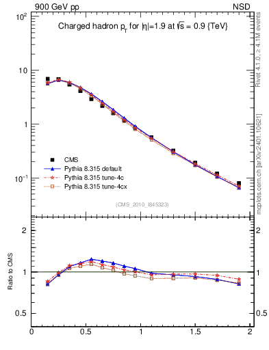 Plot of pt in 900 GeV pp collisions