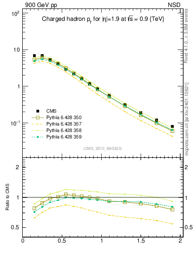 Plot of pt in 900 GeV pp collisions