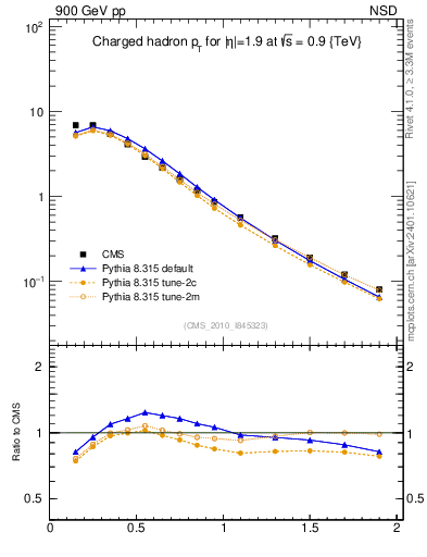 Plot of pt in 900 GeV pp collisions