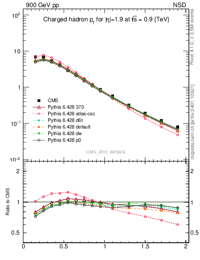 Plot of pt in 900 GeV pp collisions