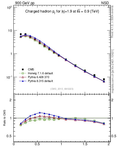 Plot of pt in 900 GeV pp collisions