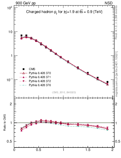 Plot of pt in 900 GeV pp collisions