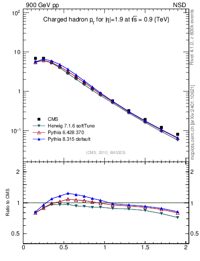 Plot of pt in 900 GeV pp collisions