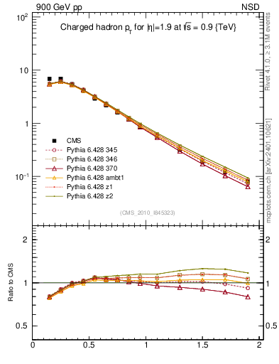 Plot of pt in 900 GeV pp collisions