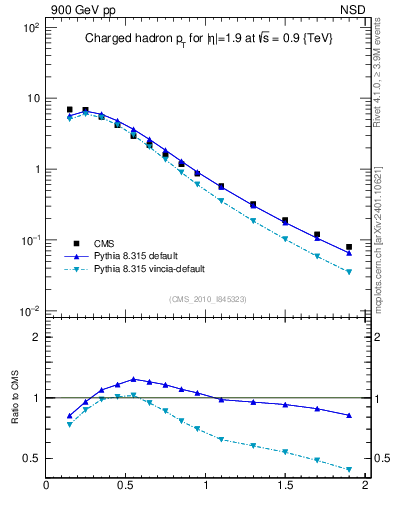 Plot of pt in 900 GeV pp collisions