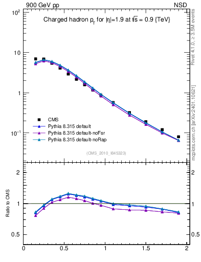 Plot of pt in 900 GeV pp collisions