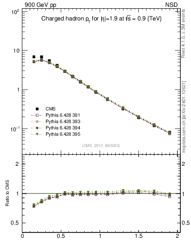 Plot of pt in 900 GeV pp collisions