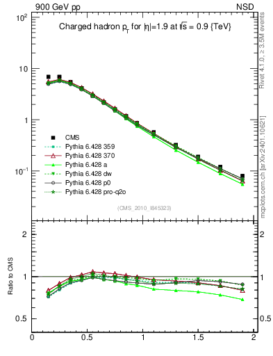 Plot of pt in 900 GeV pp collisions