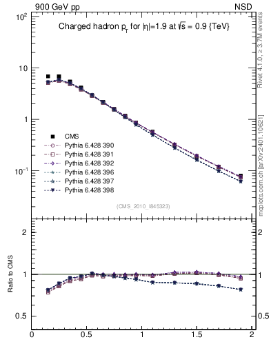 Plot of pt in 900 GeV pp collisions