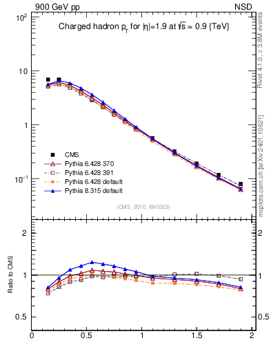 Plot of pt in 900 GeV pp collisions