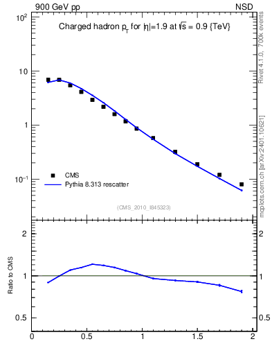 Plot of pt in 900 GeV pp collisions