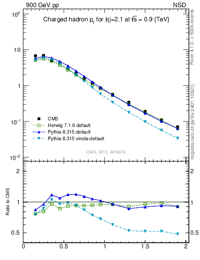 Plot of pt in 900 GeV pp collisions