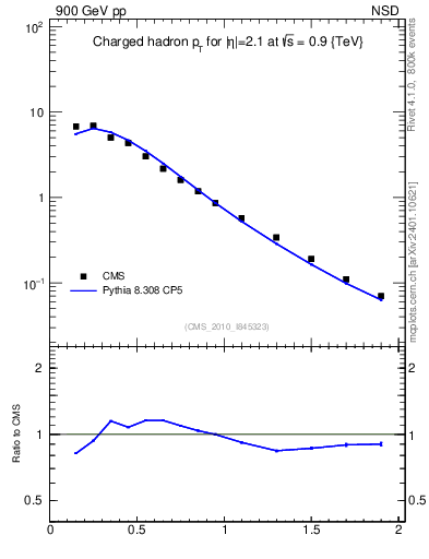 Plot of pt in 900 GeV pp collisions