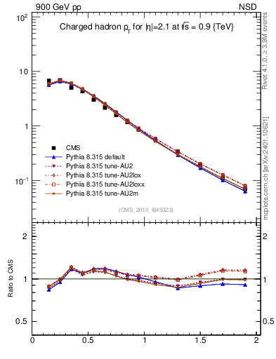 Plot of pt in 900 GeV pp collisions