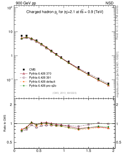 Plot of pt in 900 GeV pp collisions