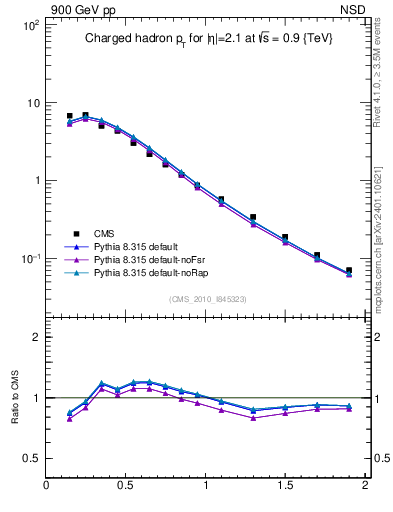 Plot of pt in 900 GeV pp collisions
