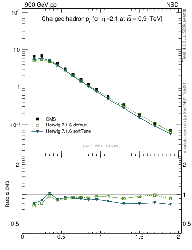 Plot of pt in 900 GeV pp collisions