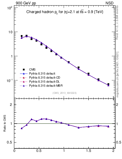 Plot of pt in 900 GeV pp collisions