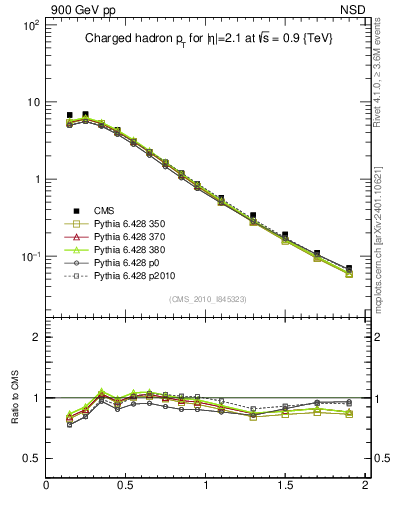 Plot of pt in 900 GeV pp collisions