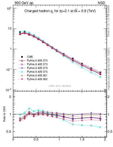 Plot of pt in 900 GeV pp collisions