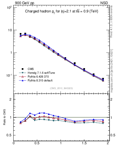 Plot of pt in 900 GeV pp collisions