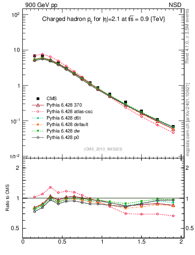 Plot of pt in 900 GeV pp collisions