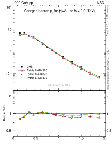 Plot of pt in 900 GeV pp collisions