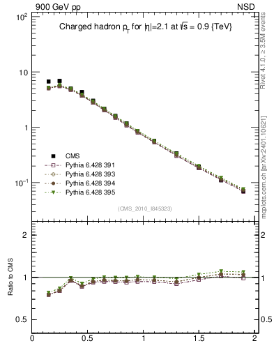 Plot of pt in 900 GeV pp collisions