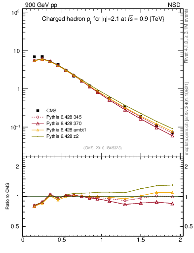 Plot of pt in 900 GeV pp collisions