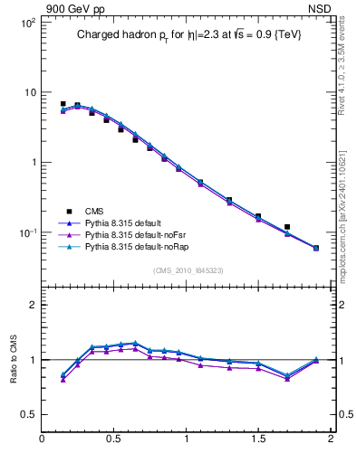 Plot of pt in 900 GeV pp collisions