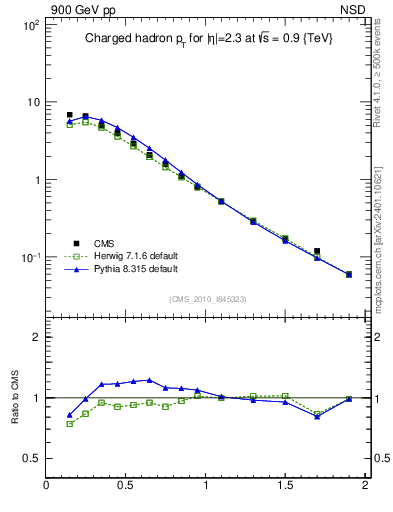 Plot of pt in 900 GeV pp collisions