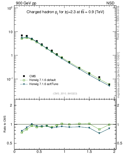 Plot of pt in 900 GeV pp collisions