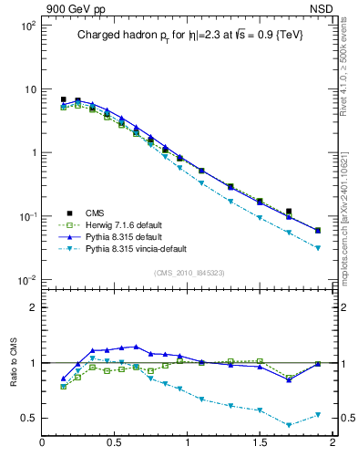 Plot of pt in 900 GeV pp collisions