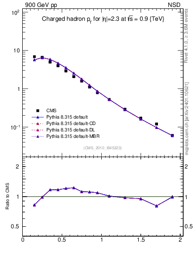Plot of pt in 900 GeV pp collisions