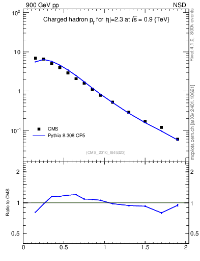 Plot of pt in 900 GeV pp collisions