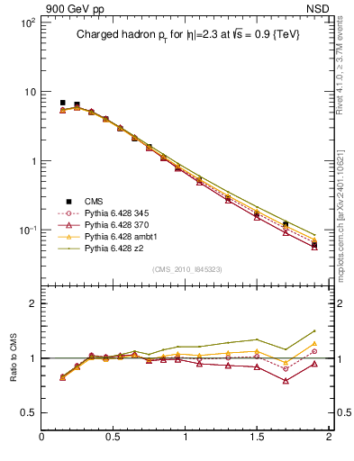 Plot of pt in 900 GeV pp collisions