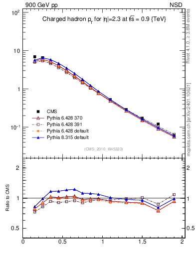 Plot of pt in 900 GeV pp collisions