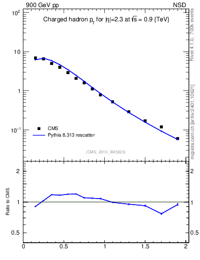 Plot of pt in 900 GeV pp collisions