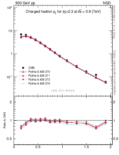 Plot of pt in 900 GeV pp collisions