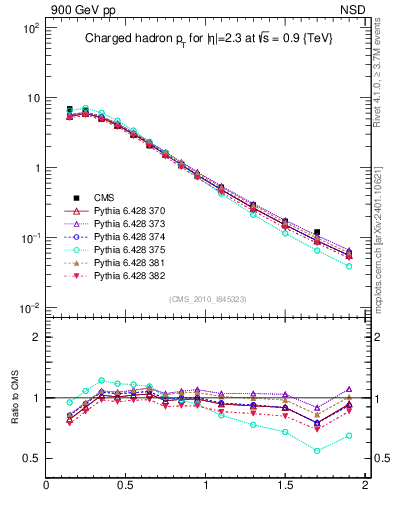 Plot of pt in 900 GeV pp collisions