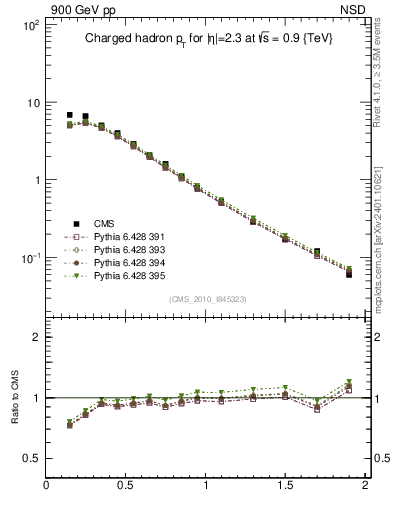 Plot of pt in 900 GeV pp collisions