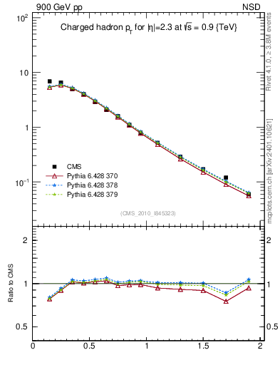 Plot of pt in 900 GeV pp collisions