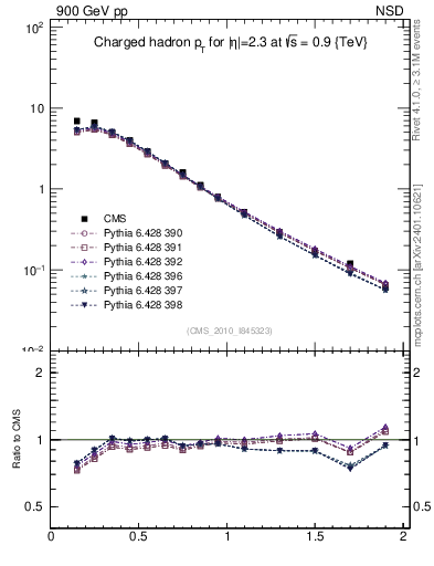 Plot of pt in 900 GeV pp collisions