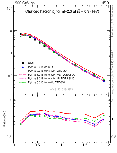 Plot of pt in 900 GeV pp collisions